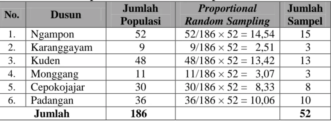 Tabel 2. Jumlah Populasi dan Distribusi Sampel Penelitian 