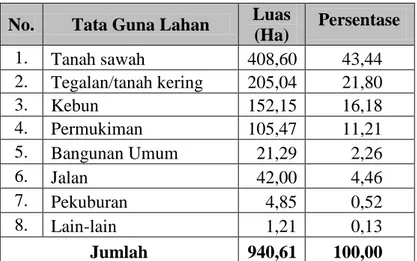Tabel 5. Tata Guna Lahan Desa Sitimulyo  No.  Tata Guna Lahan  Luas 
