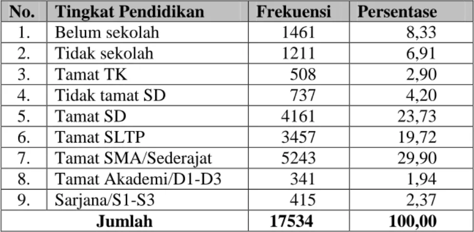Tabel  7.  Komposisi  Penduduk  Menurut  Pendidikan  Desa  Sitimulyo Tahun 2011 