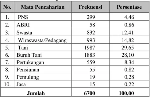 Tabel  8.  Komposisi  Penduduk  Menurut  Mata  Pencaharian  Desa Sitimulyo Tahun 2011 