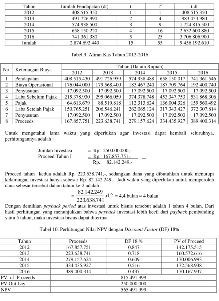 Tabel 10. Perhitungan Nilai NPV dengan Discount Factor (DF) 18% 