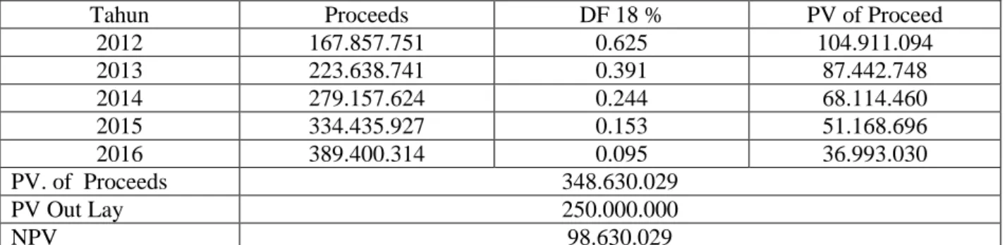 Tabel 12. Perhitungan Nilai IRR dengan Discount Factor (DF) 80% 