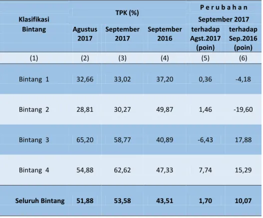 Tabel 1.  Perkembangan Tingkat Penghunian Kamar (TPK) Hotel Berbintang  Provinsi Kalimantan Selatan Bulan September 2017