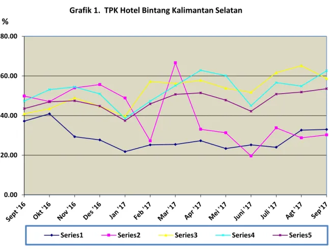Grafik 1.  TPK Hotel Bintang Kalimantan Selatan