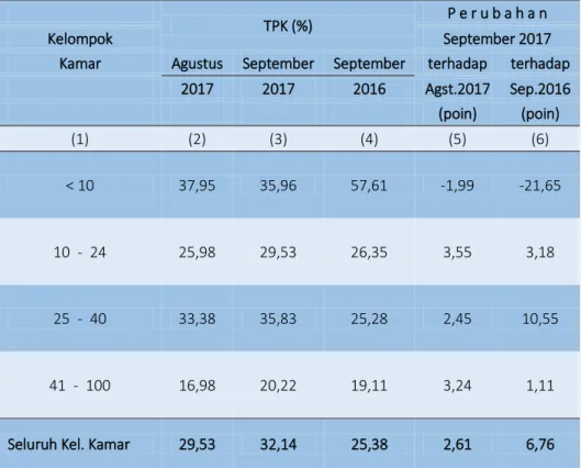Tabel 2.  Perkembangan Tingkat Penghunian Kamar (TPK) Hotel Non Bintang  Provinsi Kalimantan Selatan Bulan September 2017 