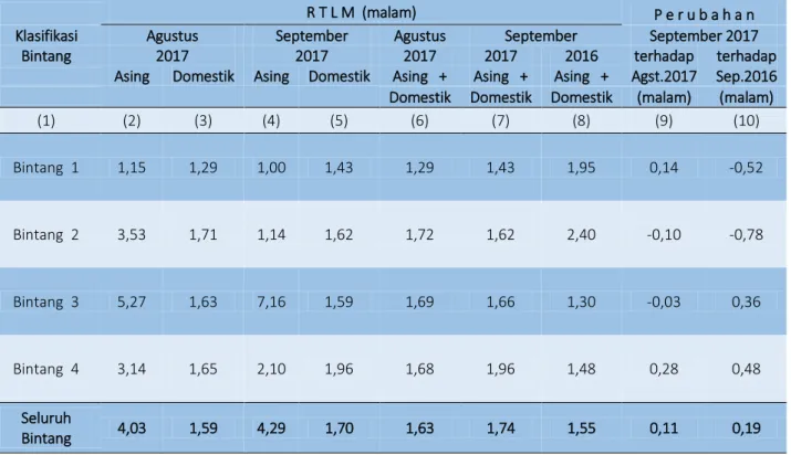 Tabel 3. Rata-rata Lama Menginap Tamu Asing dan Domestik (RTLM) Hotel Berbintang  Provinsi Kalimantan Selatan Bulan September 2017