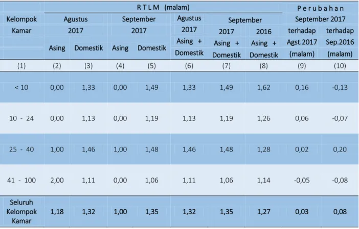 Tabel 4.  Rata-rata Lama Menginap Tamu Asing dan Domestik (RTLM)  Hotel Non Bintang Provinsi Kalimantan Selatan Bulan September 2017