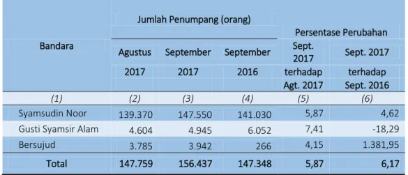 Tabel 5.  Perkembangan Penumpang  Berangkat dengan Angkutan Udara  di Kalimantan Selatan Bulan September 2017 