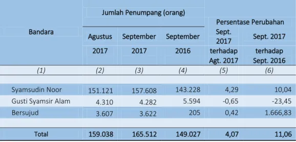 Tabel 6.  Perkembangan Penumpang  Datang dengan Angkutan Udara  di Kalimantan Selatan Bulan September 2017 