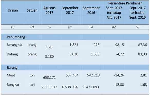 Tabel 7.  Perkembangan   Penumpang  dan Barang Pelayaran Dalam Negeri  di Pelabuhan Trisakti  Bulan September 2017 