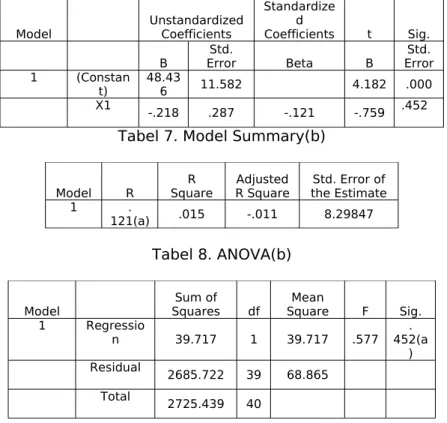 Tabel 6. Coefficients(a) Model Unstandardized Coefficients Standardized Coefficients t Sig