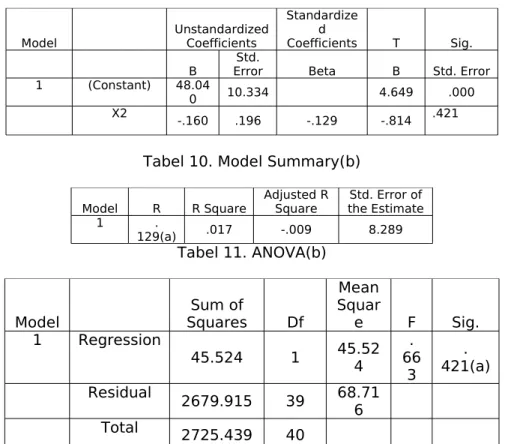 Tabel 9. Coefficients(a) Model Unstandardized Coefficients Standardized Coefficients T Sig