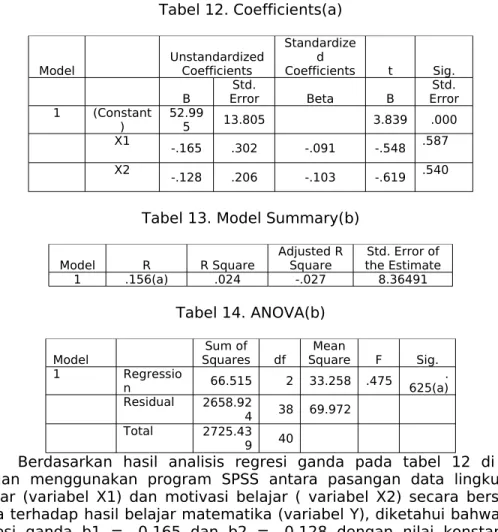 Tabel 13. Model Summary(b)