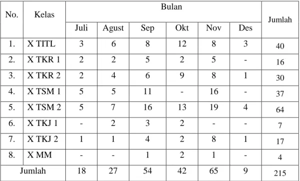 tabel  daftar  siswa  yang  tidak  masuk    kelas  tanpa  keterangan  SMK  Negeri  1  Sukoharjo di bawah ini : 