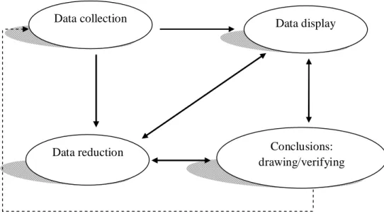 Gambar 2. Komponen dalam Analisis Data 