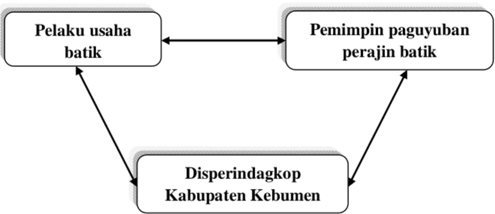 Gambar 3. Triangulasi dengan Tiga Sumber Data Pelaku usaha batik  Pemimpin paguyuban perajin batik Disperindagkop Kabupaten Kebumen 