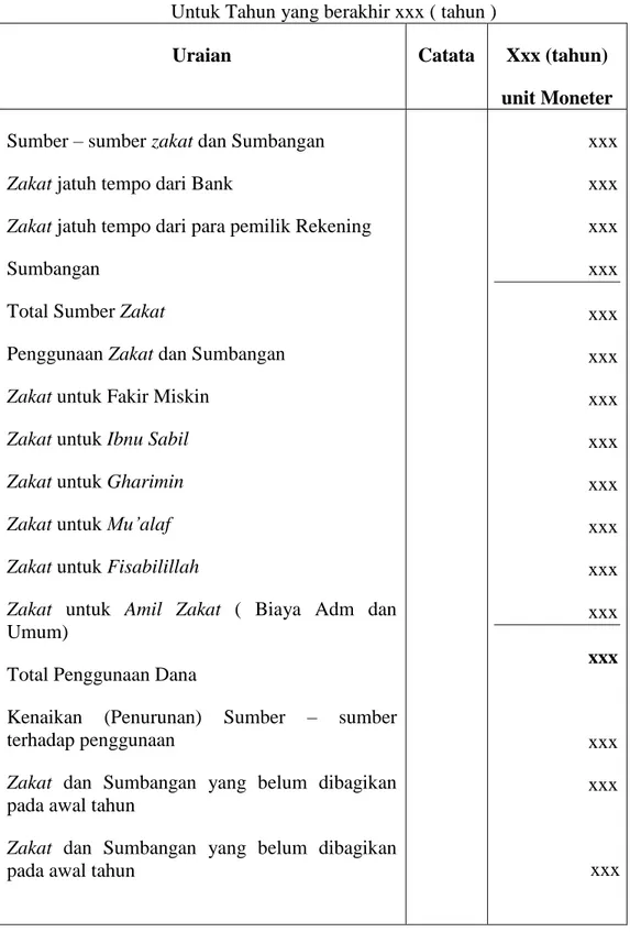Tabel 2.1 Laporan Sumber dan Pengguna Dana Zakat, Infak dan Sedekah  Nama Bank Syariah, 