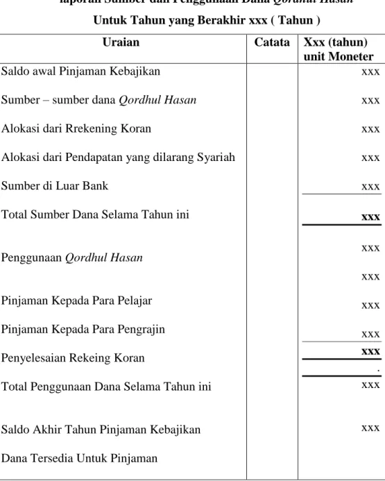 Tabel 2.2 Laporan Sumber dan Penggunaan dana Qordhul Hasan  laporan Sumber dan Penggunaan Dana Qordhul Hasan 