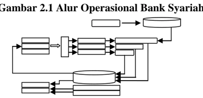 Gambar 2.1 Alur Operasional Bank Syariah 