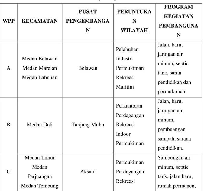 Tabel 2.3 Potensi Pengembangan Kota Medan 