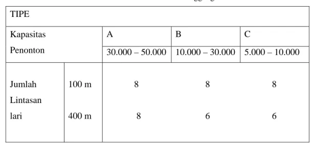Tabel 2.1 Klasifikasi Gelanggang  TIPE  Kapasitas  Penonton  A B C  30.000 – 50.000  10.000 – 30.000  5.000 – 10.000  Jumlah   Lintasan   lari  100 m 400 m              8                             8                           8                8           
