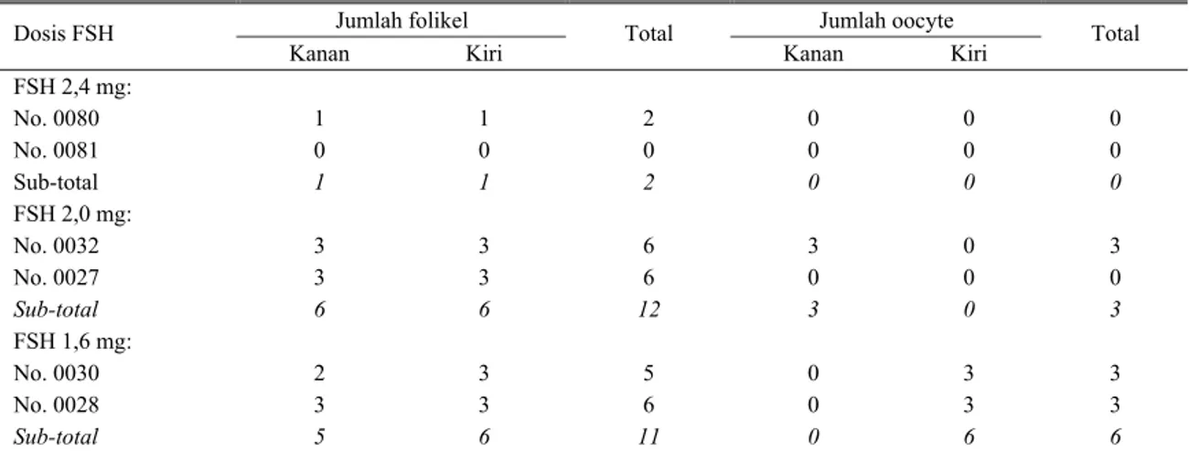 Tabel 1.  Pengaruh penyuntikan FSH terhadap pertumbuhan folikel dan jumlah oocyte 