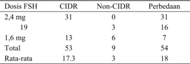 Tabel 4.  Perbedaan pengaruh dosis FSH terhadap jumlah oocyte  Dosis FSH  CIDR  Non-CIDR  Perbedaan 