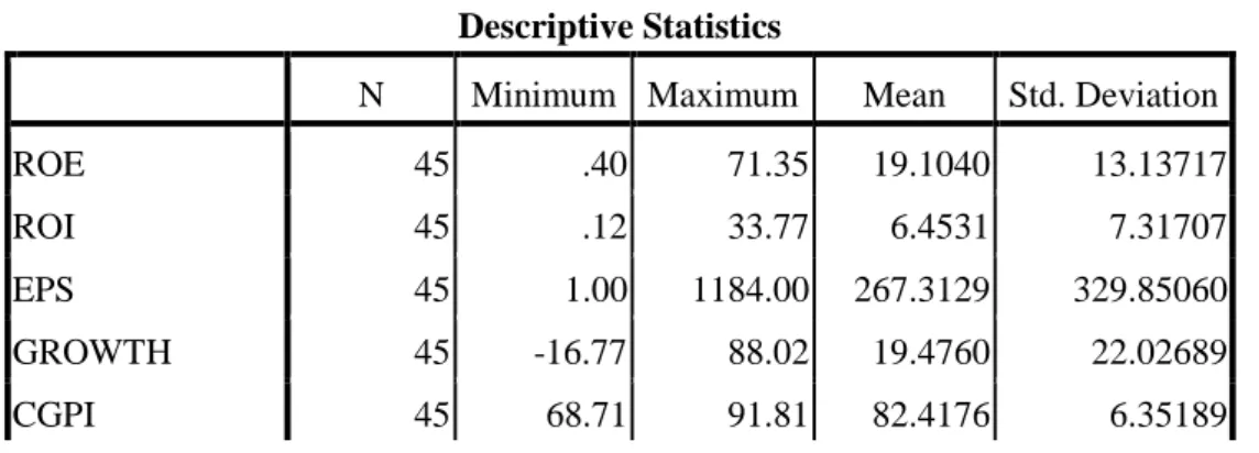 Tabel 4.1 Statistik Deskriptif  Descriptive Statistics