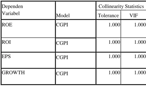 Tabel 4.4 Hasil Uji Multikolinearitas  Dependen  Variabel  Model  Collinearity Statistics Tolerance VIF  ROE  CGPI  1.000  1.000  ROI  CGPI  1.000  1.000  EPS  CGPI  1.000  1.000  GROWTH  CGPI  1.000  1.000  4.5 Uji Heteroskedastisitas 