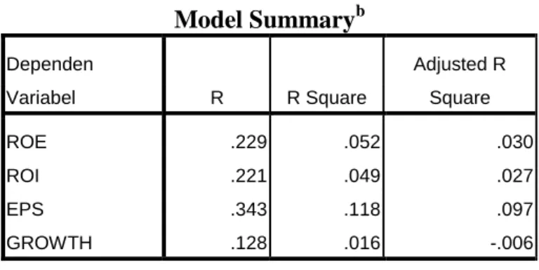 Tabel 4.5 Tabel Koefisien Determinasi  Model Summary b Dependen   Variabel  R  R Square  Adjusted R Square  ROE  ROI  EPS  GROWTH  .229 .221 .343 .128  .052 .049 .118 .016  .030 .027 .097 -.006  a
