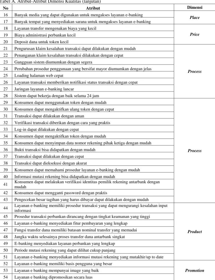 Tabel A. Atribut-Atribut Dimensi Kualitas (lanjutan) 