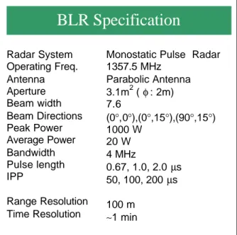 Tabel 1. Daftar spesifikasi BLR 