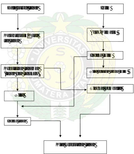 Gambar 1. Diagram Alir Metoda Evaluasi Lahan 