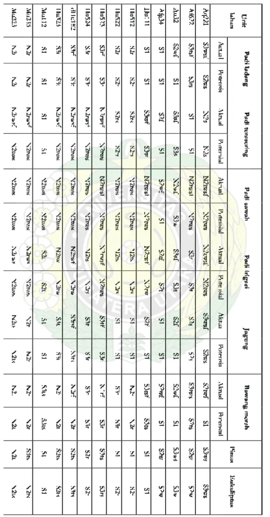 Tabel 7. Rin gkasan kesesuaian lahan  untuk  Padi, Jagung, Bawang merah, Pinus dan Eukali ptus di Daerah Tangkapan Air Danau Toba 