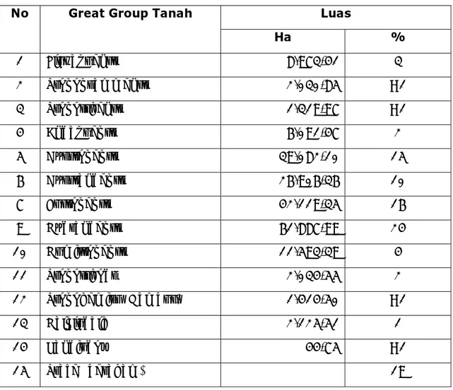 Tabel 6. Great Group tanah dan luasannya di DTA Danau Toba  Luas 