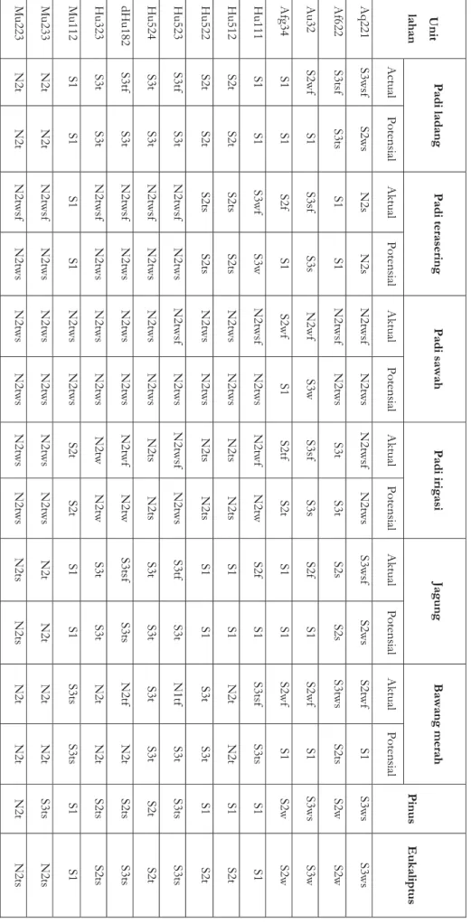 Tabel 7. Rin gkasan kesesuaian lahan  untuk  Padi, Jagung, Bawang merah, Pinus dan Eukali ptus di Daerah Tangkapan Air Danau Toba 