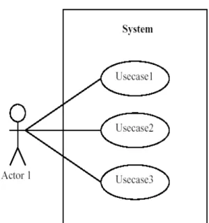 Gambar 2.2 Use case diagram dalam UML  2.  Activity Diagram 