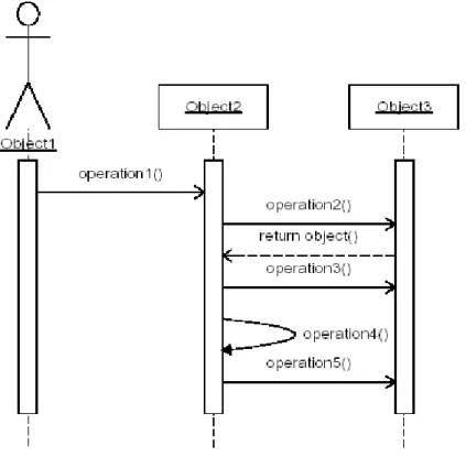 Gambar 2.4 Sequence diagram dalam UML 