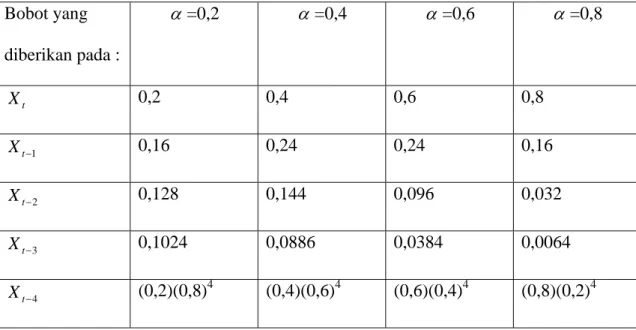 Tabel 2.1 Pembobotan Nilai Pengamatan  (Makridakis et al., 1999, p103)  Bobot yang  diberikan pada :  α =0,2  α =0,4  α =0,6  α =0,8  X   t 0,2 0,4 0,6 0,8  − 1Xt 0,16 0,24 0,24 0,16  − 2Xt 0,128 0,144 0,096 0,032  − 3Xt 0,1024 0,0886 0,0384 0,0064  − 4Xt 