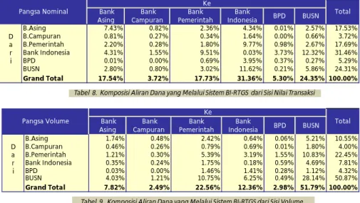 Tabel  8.  Komposisi Aliran Dana yang Melalui Sistem BI-RTGS  dari Sisi Nilai Transaksi
