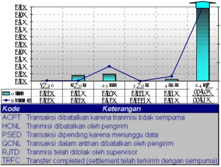 Grafik 13.   Kinerja Sistem BI-RTGS Berdasarkan Status Transaksi