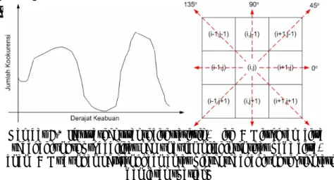 Gambar 8.2  Ilustrasi ekstraksi ciri statistik,  Kiri   :   Histogram citra  sebagai fungsi probabilitas kemunculan nilai intensitas pada citra,   Kanan   :   Hubungan ketetanggaan antar piksel sebagai fungsi orientasi 