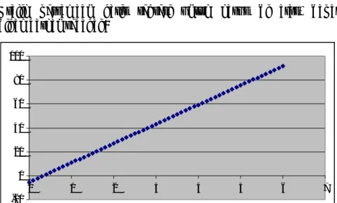 Grafik persamaan garis regresi untuk kasus di atas, dapat  digambarkan sebagai :   -20020406080100 0 1 2 3 4 5 6 7