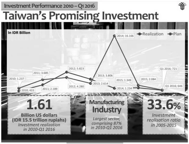 Gambar 3.1: Taiwan's Promising Investment