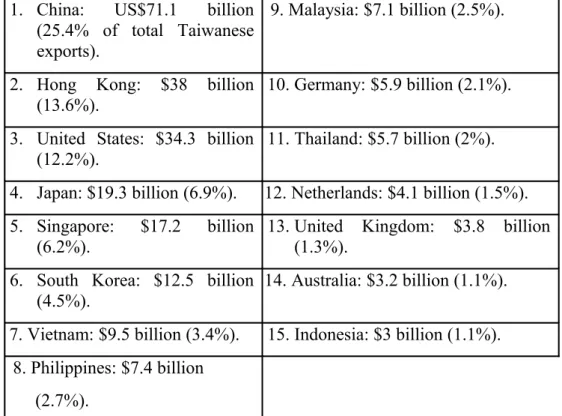 Tabel 3.1: Persentase Total Ekspor Asing Pada Taiwan