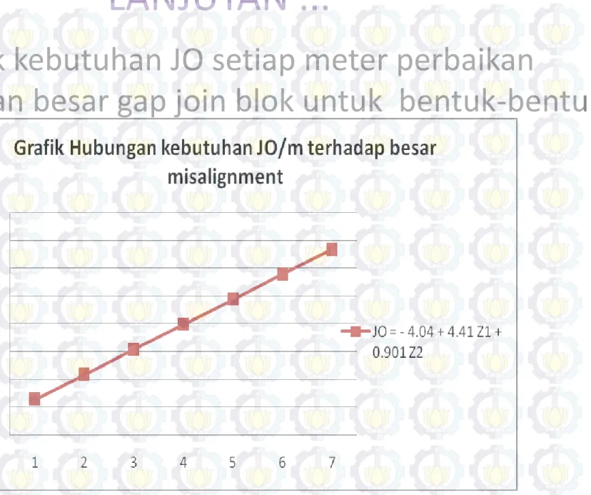 Grafik kebutuhan JO setiap meter perbaikan 