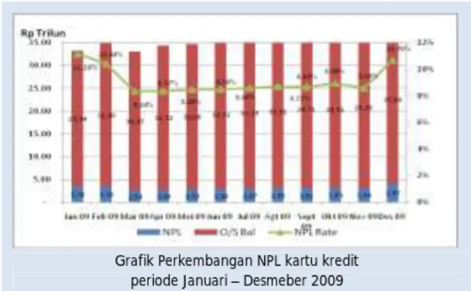 Grafik Perkembangan NPL kartu kredit   periode Januari   Desmeber 2009 