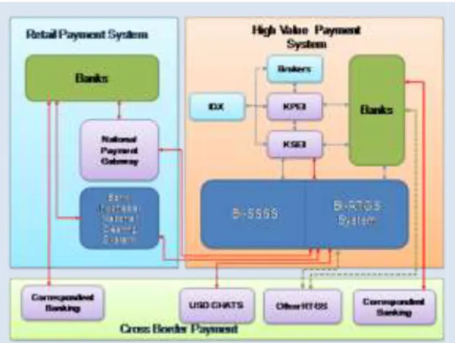 Gambar 2  Konsep Arsitektur Sistem Pembayaran Nasional 