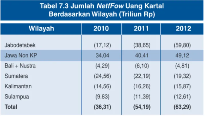 Tabel 7.3 Jumlah  NetfFow Uang Kartal Berdasarkan Wilayah (Triliun Rp) Wilayah Jabodetabek  (17,12)  (38,65)  (59,80) Jawa Non KP  34,04  40,41  49,12 Bali + Nustra  (4,29)  (6,10)  (4,81) Sumatera  (24,56)  (22,19)  (19,32) Kalimantan  (14,56)  (16,26)  (
