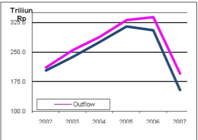 Grafik 8.  Perkembangan Outflow dan Inflow 